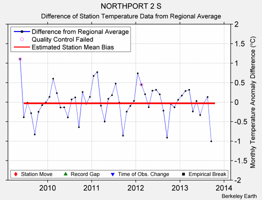 NORTHPORT 2 S difference from regional expectation