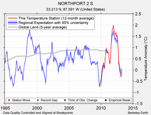 NORTHPORT 2 S comparison to regional expectation