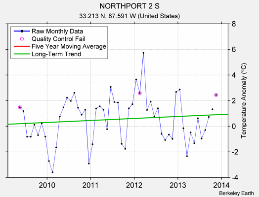 NORTHPORT 2 S Raw Mean Temperature