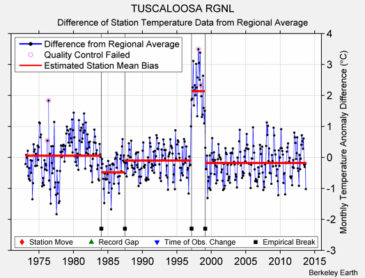 TUSCALOOSA RGNL difference from regional expectation