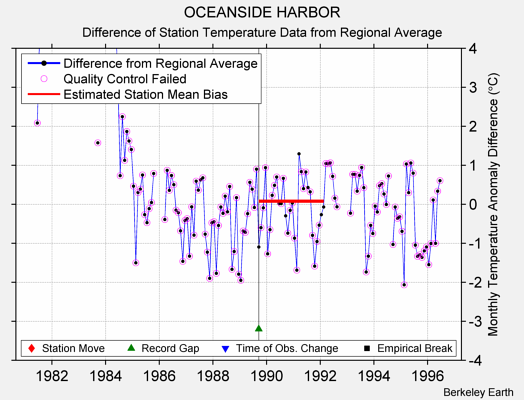 OCEANSIDE HARBOR difference from regional expectation