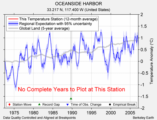 OCEANSIDE HARBOR comparison to regional expectation