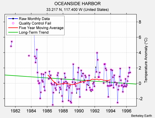 OCEANSIDE HARBOR Raw Mean Temperature