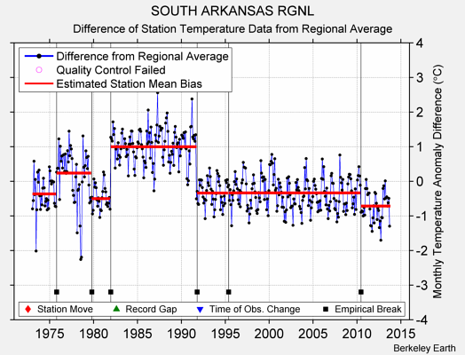 SOUTH ARKANSAS RGNL difference from regional expectation