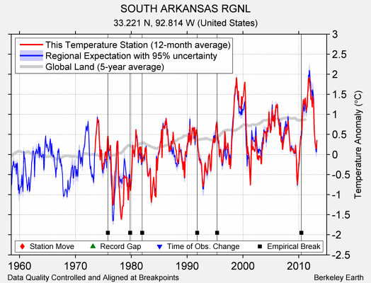 SOUTH ARKANSAS RGNL comparison to regional expectation