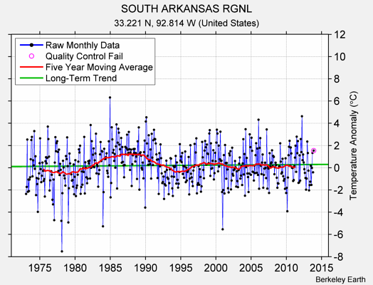 SOUTH ARKANSAS RGNL Raw Mean Temperature