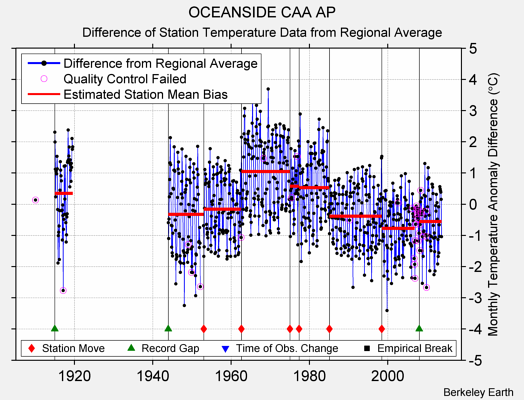 OCEANSIDE CAA AP difference from regional expectation