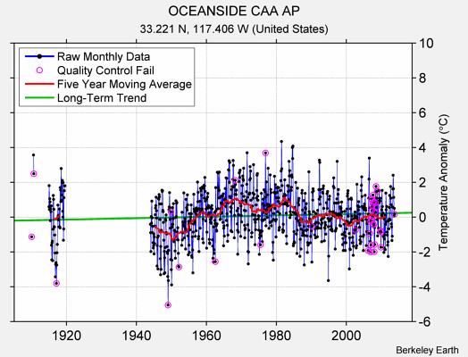 OCEANSIDE CAA AP Raw Mean Temperature