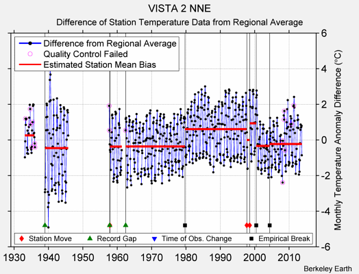 VISTA 2 NNE difference from regional expectation