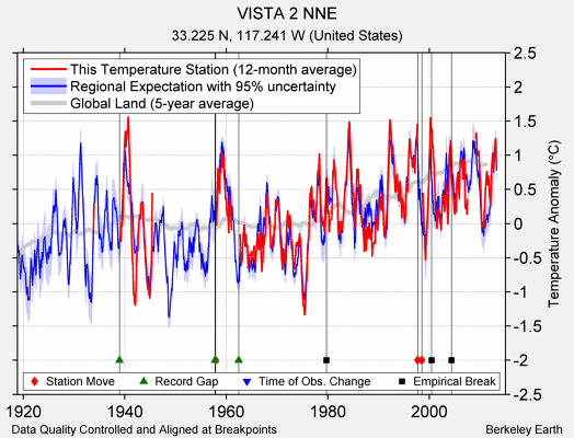 VISTA 2 NNE comparison to regional expectation