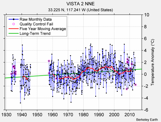 VISTA 2 NNE Raw Mean Temperature