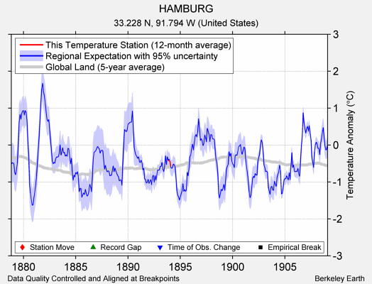 HAMBURG comparison to regional expectation