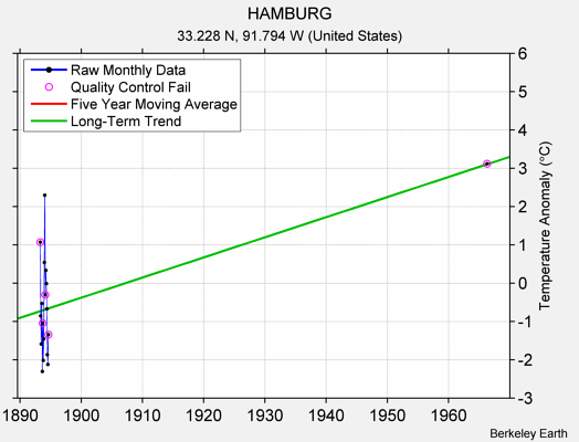 HAMBURG Raw Mean Temperature