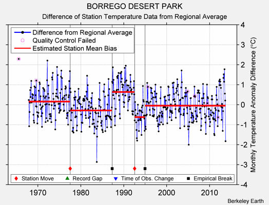 BORREGO DESERT PARK difference from regional expectation