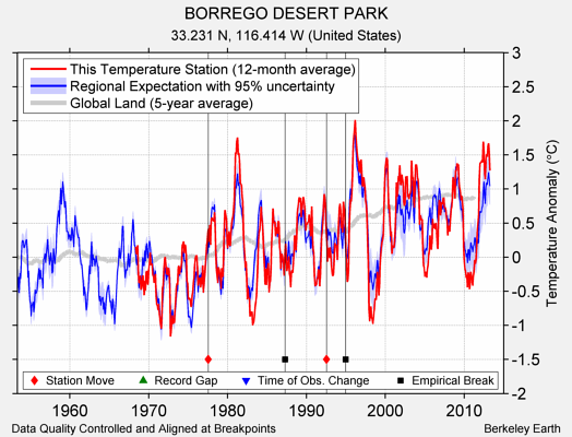 BORREGO DESERT PARK comparison to regional expectation