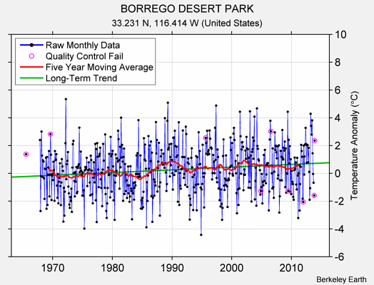 BORREGO DESERT PARK Raw Mean Temperature