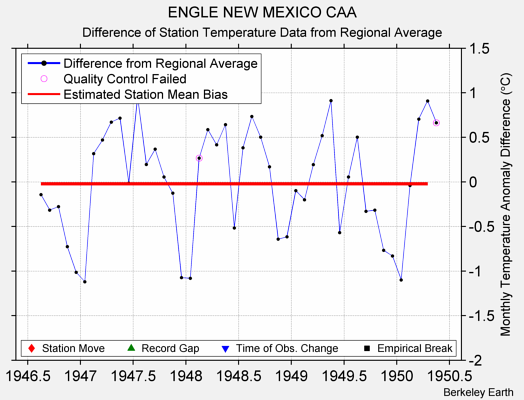 ENGLE NEW MEXICO CAA difference from regional expectation