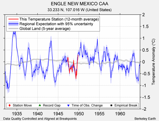 ENGLE NEW MEXICO CAA comparison to regional expectation