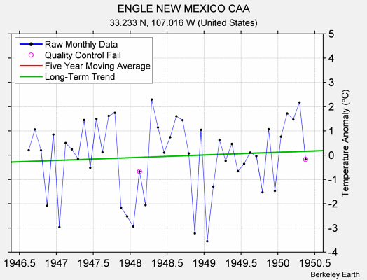 ENGLE NEW MEXICO CAA Raw Mean Temperature