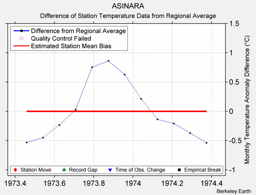 ASINARA difference from regional expectation