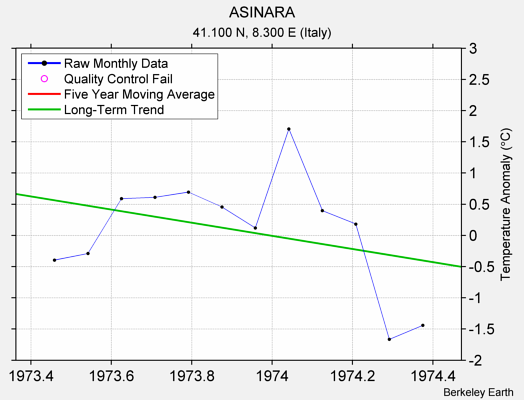 ASINARA Raw Mean Temperature