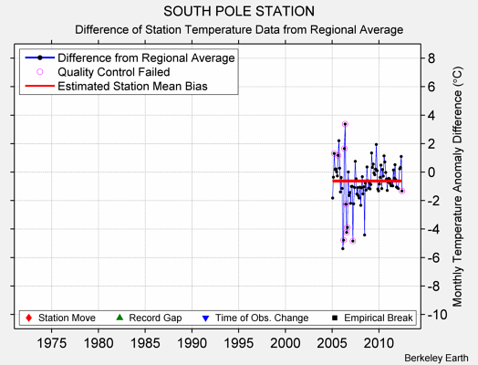 SOUTH POLE STATION difference from regional expectation