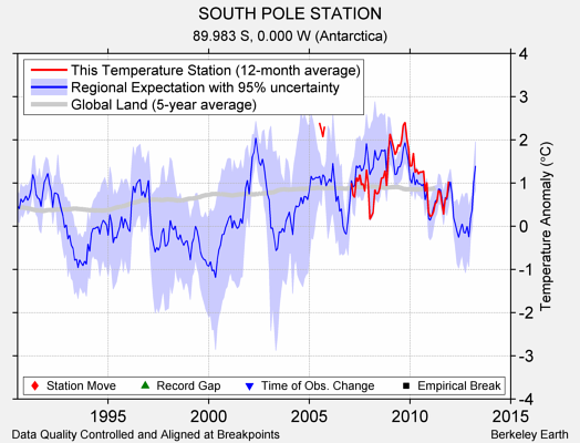 SOUTH POLE STATION comparison to regional expectation