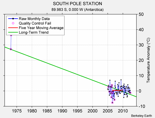 SOUTH POLE STATION Raw Mean Temperature