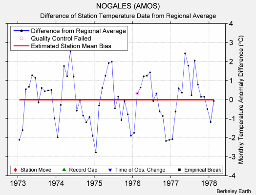 NOGALES (AMOS) difference from regional expectation