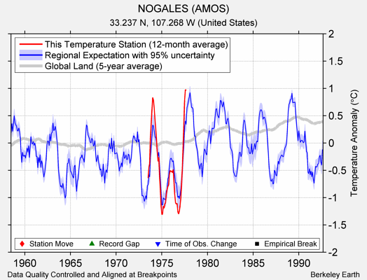 NOGALES (AMOS) comparison to regional expectation