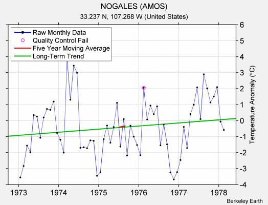 NOGALES (AMOS) Raw Mean Temperature