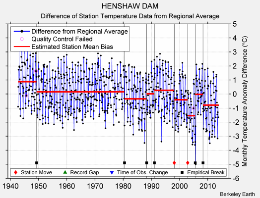 HENSHAW DAM difference from regional expectation