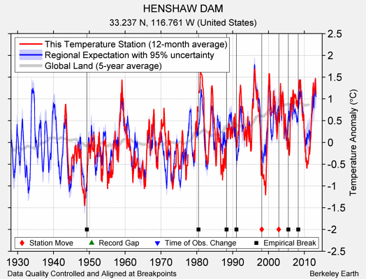 HENSHAW DAM comparison to regional expectation