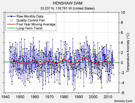 HENSHAW DAM Raw Mean Temperature