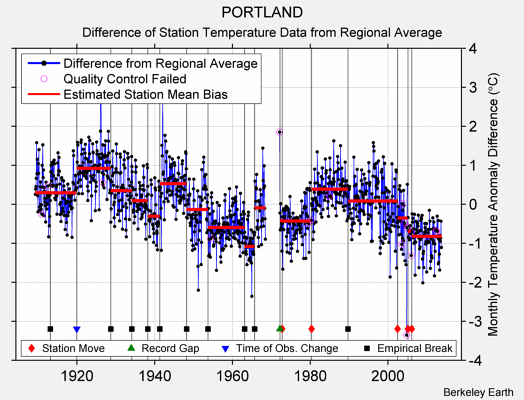 PORTLAND difference from regional expectation