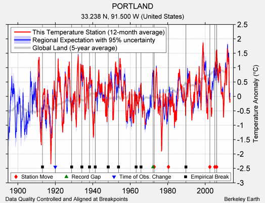 PORTLAND comparison to regional expectation