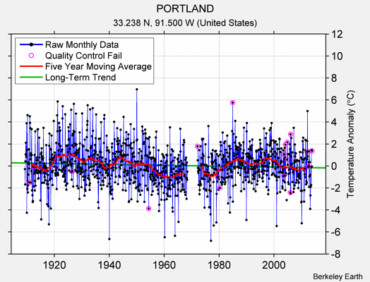 PORTLAND Raw Mean Temperature