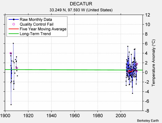 DECATUR Raw Mean Temperature