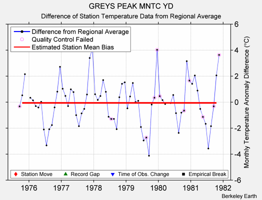 GREYS PEAK MNTC YD difference from regional expectation