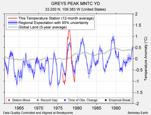 GREYS PEAK MNTC YD comparison to regional expectation