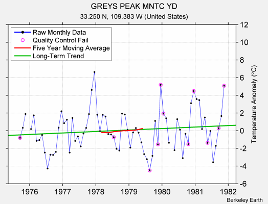 GREYS PEAK MNTC YD Raw Mean Temperature