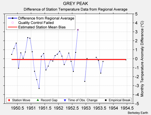 GREY PEAK difference from regional expectation