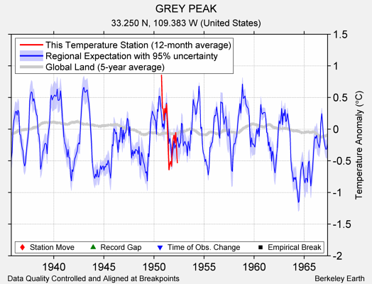 GREY PEAK comparison to regional expectation