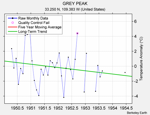 GREY PEAK Raw Mean Temperature