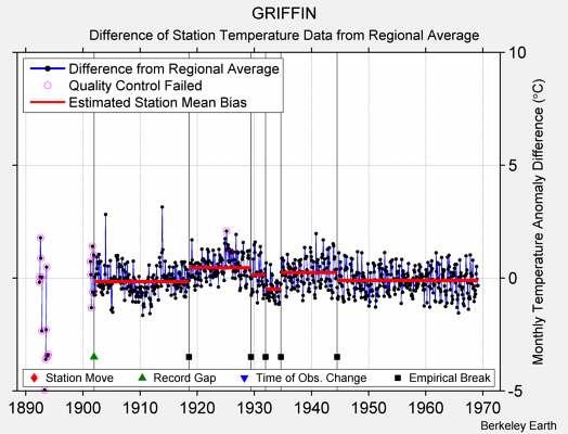 GRIFFIN difference from regional expectation