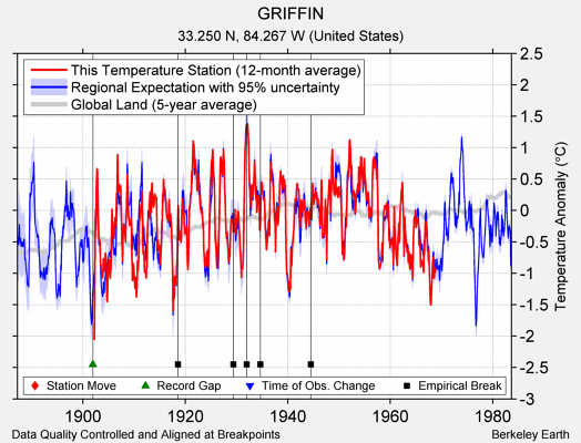 GRIFFIN comparison to regional expectation