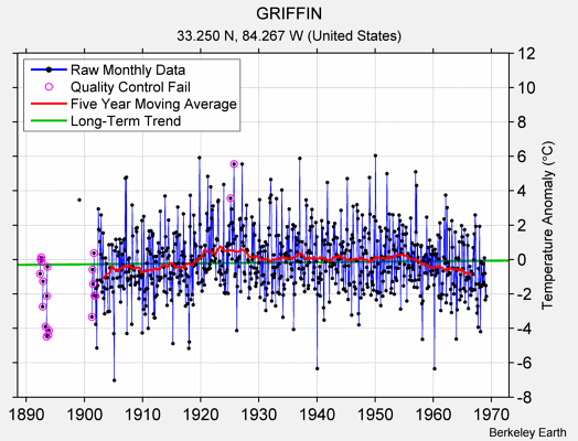 GRIFFIN Raw Mean Temperature