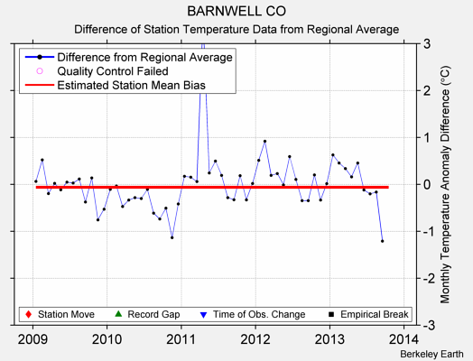 BARNWELL CO difference from regional expectation