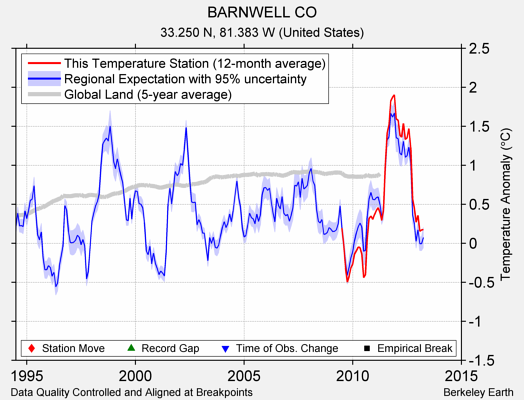 BARNWELL CO comparison to regional expectation