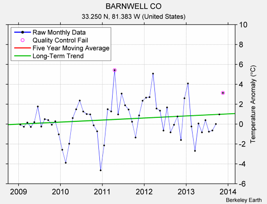 BARNWELL CO Raw Mean Temperature